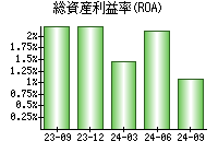 総資産利益率(ROA)