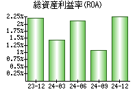 総資産利益率(ROA)