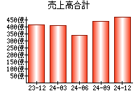 売上高合計