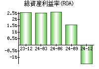 総資産利益率(ROA)