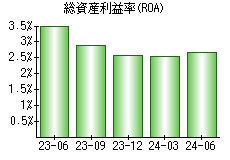 総資産利益率(ROA)