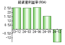 総資産利益率(ROA)