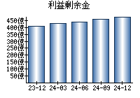 利益剰余金