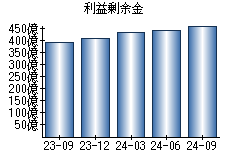 利益剰余金