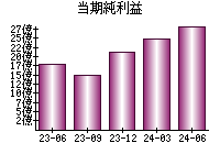 当期純利益