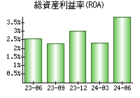 総資産利益率(ROA)