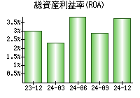 総資産利益率(ROA)