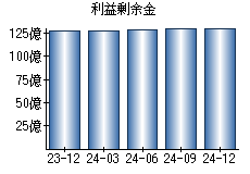 利益剰余金