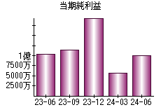 当期純利益