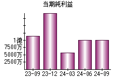 当期純利益