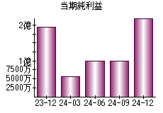 当期純利益