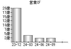 営業活動によるキャッシュフロー