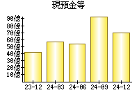 現預金等