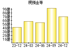 現預金等