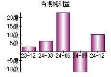 当期純利益