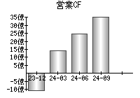 営業活動によるキャッシュフロー