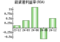 総資産利益率(ROA)