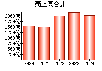 売上高合計