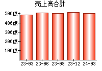 売上高合計