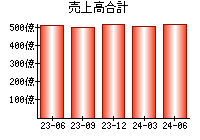 売上高合計