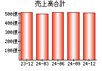 売上高合計