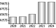 平均年収