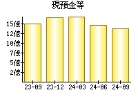 現預金等