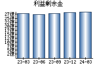 利益剰余金