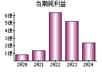 当期純利益