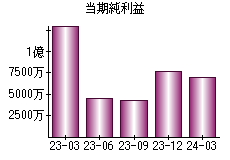 当期純利益