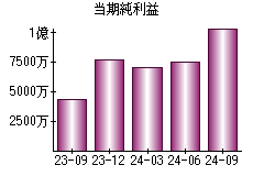 当期純利益