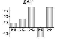 営業活動によるキャッシュフロー