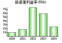 総資産利益率(ROA)