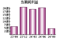 当期純利益