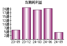 当期純利益