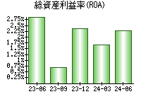 総資産利益率(ROA)