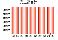 売上高合計