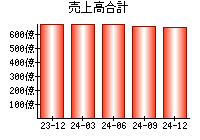 売上高合計