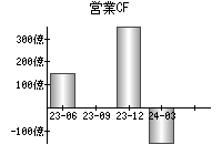 営業活動によるキャッシュフロー