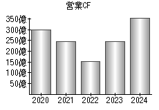 営業活動によるキャッシュフロー