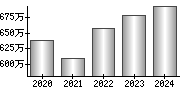 平均年収（単独）