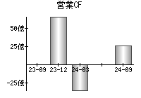 営業活動によるキャッシュフロー