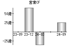 営業活動によるキャッシュフロー