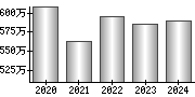 平均年収（単独）