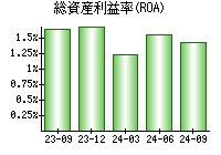 総資産利益率(ROA)