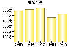 現預金等