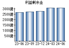 利益剰余金