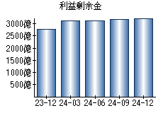 利益剰余金