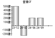 営業活動によるキャッシュフロー