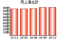 売上高合計